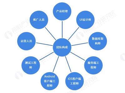 揭秘軟件系統(tǒng)開發(fā)與推廣的核心技術(shù)團(tuán)隊(duì)配置